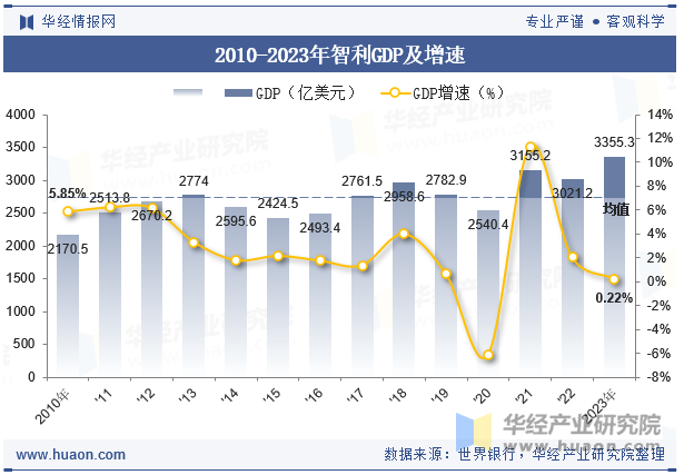 2010-2023年智利GDP及增速