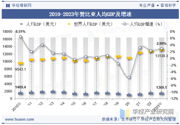 2010-2023年赞比亚人均GDP及增速