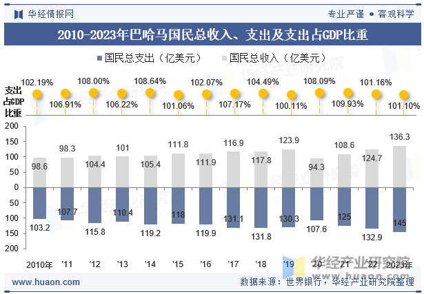 2010-2023年巴哈马国民总收入、支出及支出占GDP比重