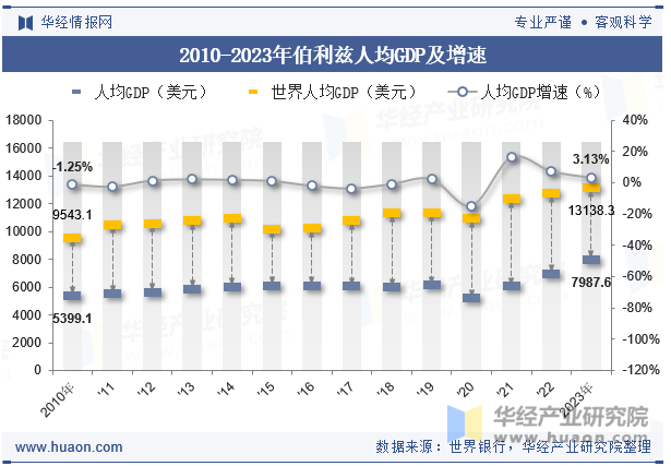 2010-2023年伯利兹人均GDP及增速