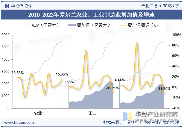 2010-2023年爱尔兰农业、工业制造业增加值及增速