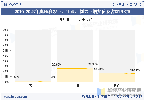 2010-2023年奥地利农业、工业、制造业增加值及占GDP比重