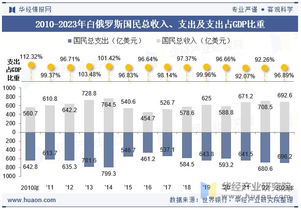 2010-2023年白俄罗斯国民总收入、支出及支出占GDP比重