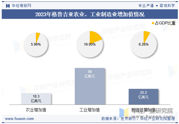 2023年格鲁吉亚农业、工业制造业增加值情况