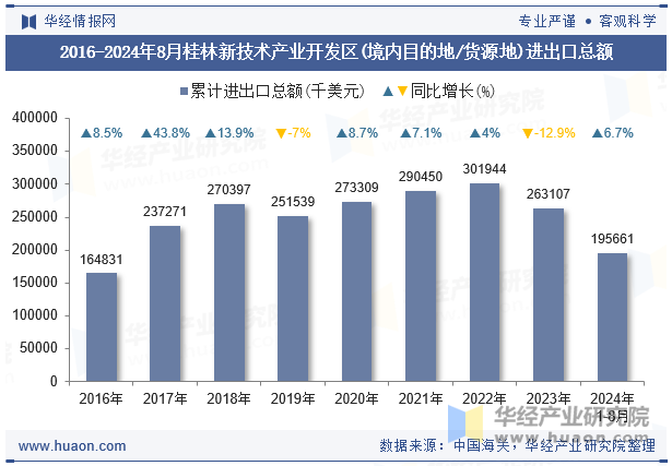 2016-2024年8月桂林新技术产业开发区(境内目的地/货源地)进出口总额