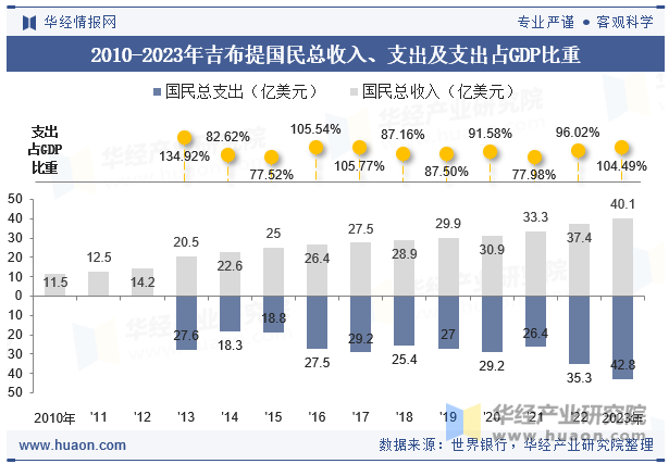 2010-2023年吉布提国民总收入、支出及支出占GDP比重