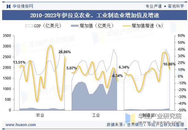 2010-2023年伊拉克农业、工业制造业增加值及增速