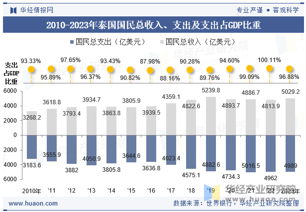 2010-2023年泰国国民总收入、支出及支出占GDP比重