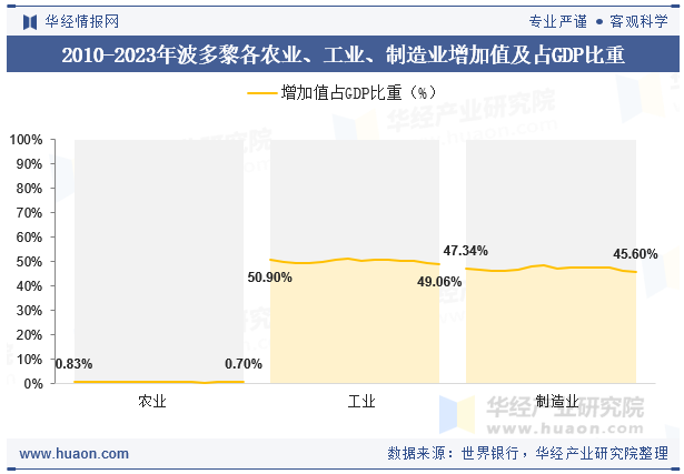 2010-2023年波多黎各农业、工业、制造业增加值及占GDP比重