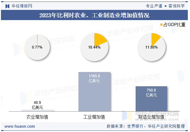 2023年比利时农业、工业制造业增加值情况