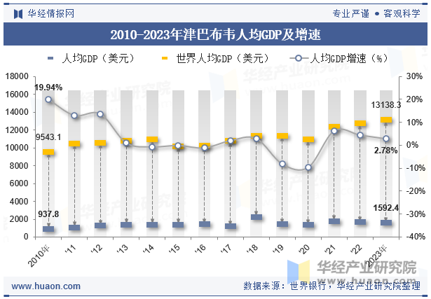 2010-2023年津巴布韦人均GDP及增速