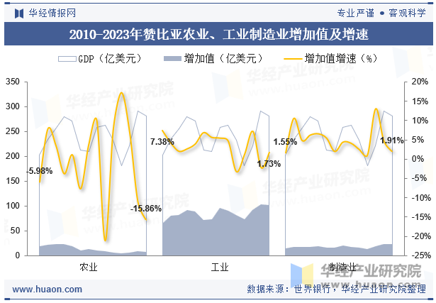 2010-2023年赞比亚农业、工业制造业增加值及增速