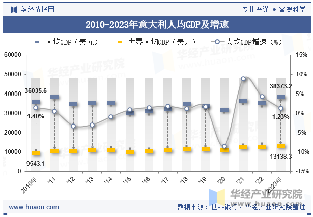 2010-2023年意大利人均GDP及增速