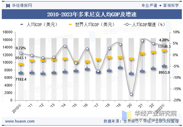 2010-2023年多米尼克人均GDP及增速