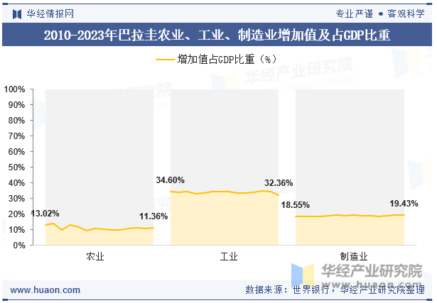 2010-2023年巴拉圭农业、工业、制造业增加值及占GDP比重