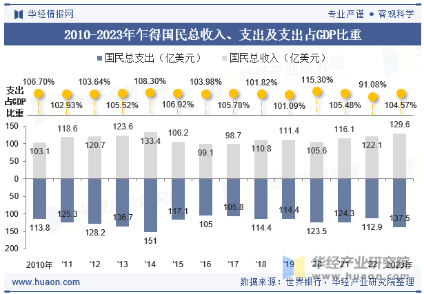 2010-2023年乍得国民总收入、支出及支出占GDP比重