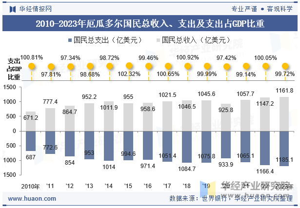 2010-2023年厄瓜多尔国民总收入、支出及支出占GDP比重