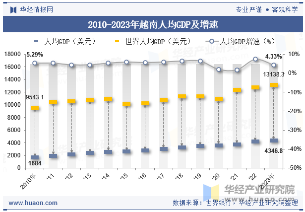 2010-2023年越南人均GDP及增速