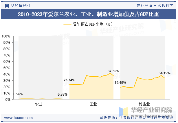 2010-2023年爱尔兰农业、工业、制造业增加值及占GDP比重