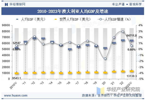 2010-2023年澳大利亚人均GDP及增速