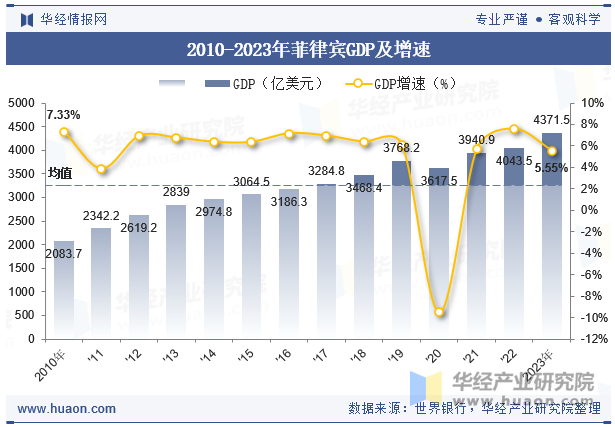 2010-2023年菲律宾GDP及增速