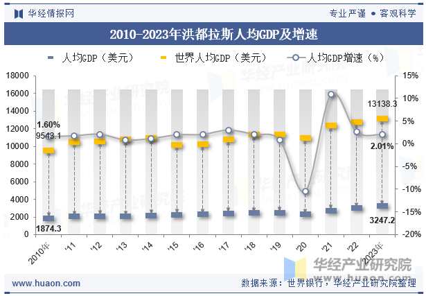 2010-2023年洪都拉斯人均GDP及增速