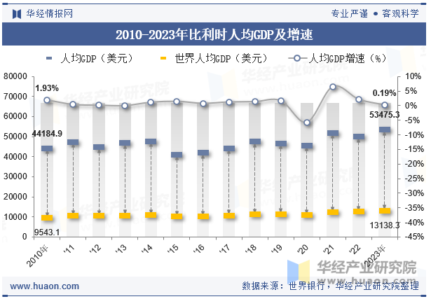 2010-2023年比利时人均GDP及增速