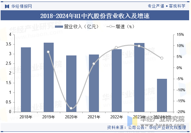 2018-2024年H1中汽股份营业收入及增速