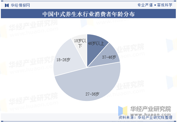 中国中式养生水行业消费者年龄分布