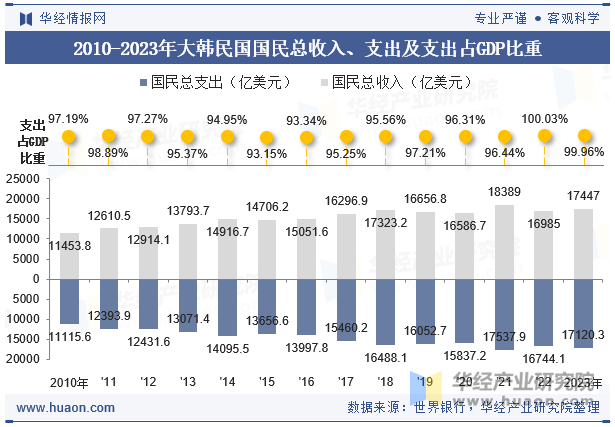 2010-2023年大韩民国国民总收入、支出及支出占GDP比重