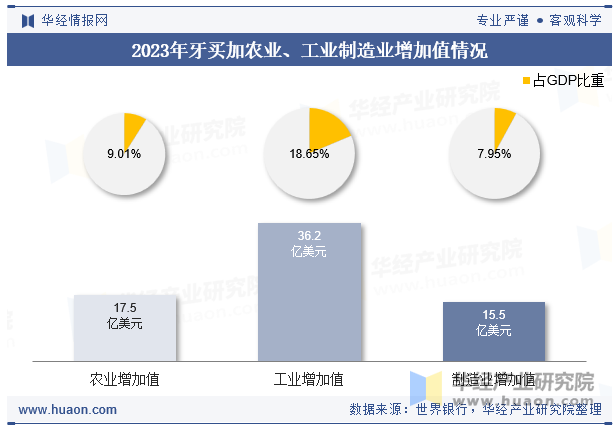 2023年牙买加农业、工业制造业增加值情况