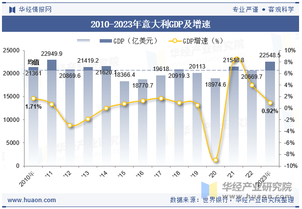 2010-2023年意大利GDP及增速