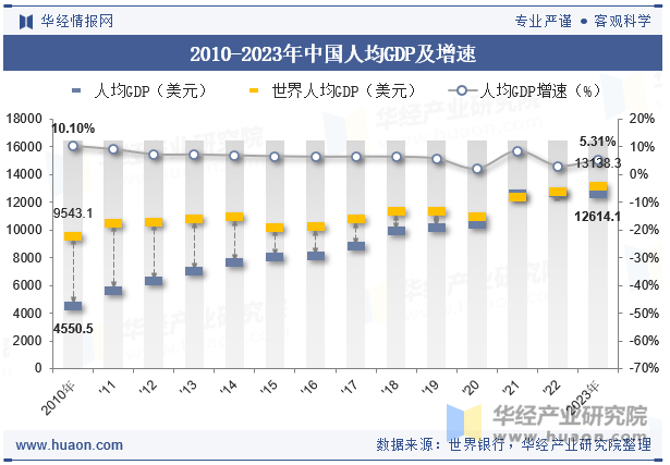 2010-2023年中国人均GDP及增速