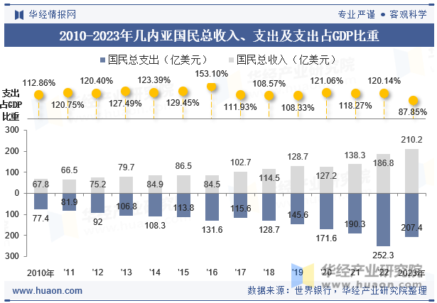 2010-2023年几内亚国民总收入、支出及支出占GDP比重