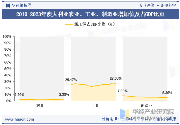 2010-2023年澳大利亚农业、工业、制造业增加值及占GDP比重