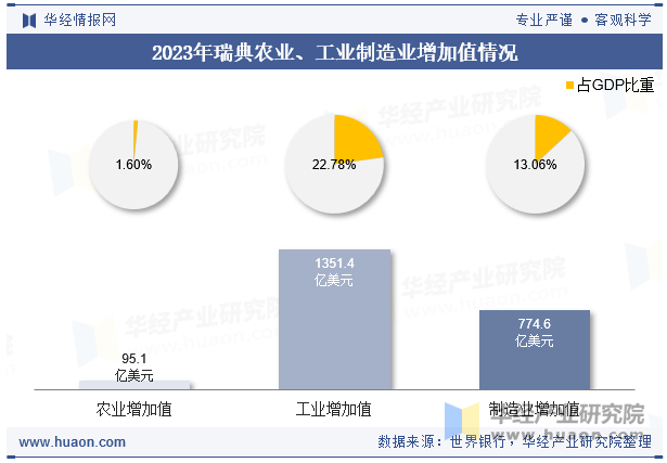 2023年瑞典农业、工业制造业增加值情况