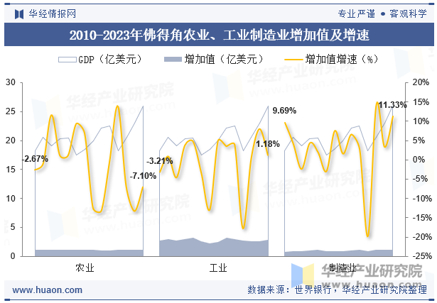 2010-2023年佛得角农业、工业制造业增加值及增速