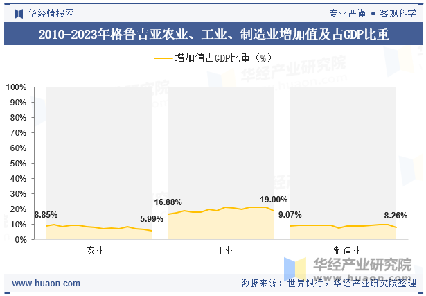 2010-2023年格鲁吉亚农业、工业、制造业增加值及占GDP比重