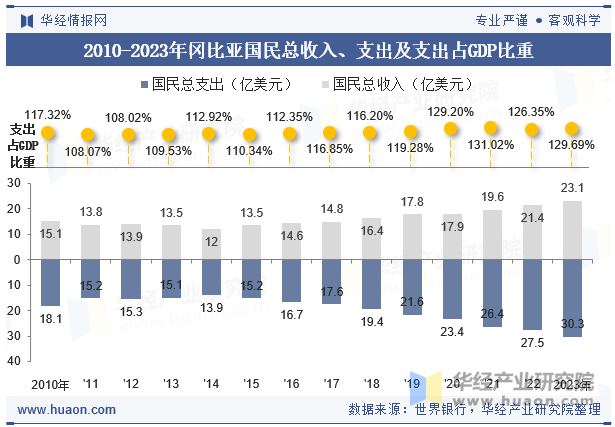 2010-2023年冈比亚国民总收入、支出及支出占GDP比重