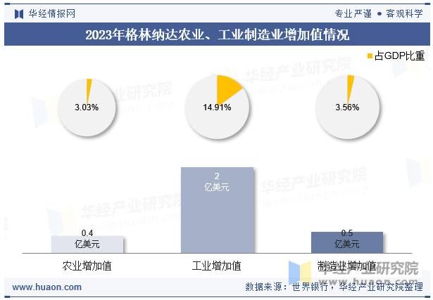 2023年格林纳达农业、工业制造业增加值情况