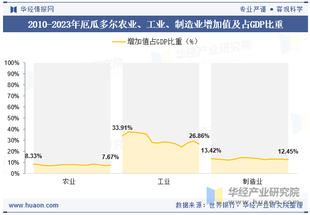 2010-2023年厄瓜多尔农业、工业、制造业增加值及占GDP比重