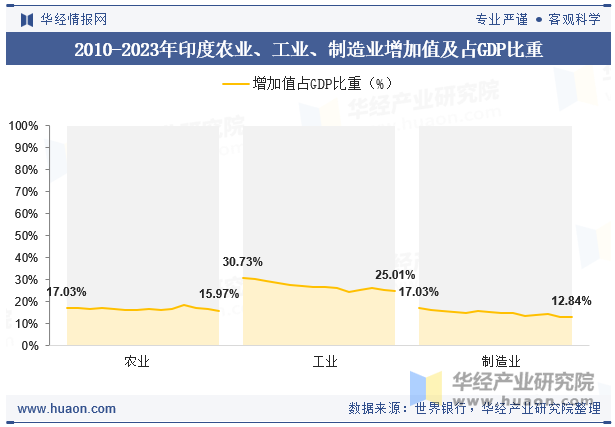 2010-2023年印度农业、工业、制造业增加值及占GDP比重