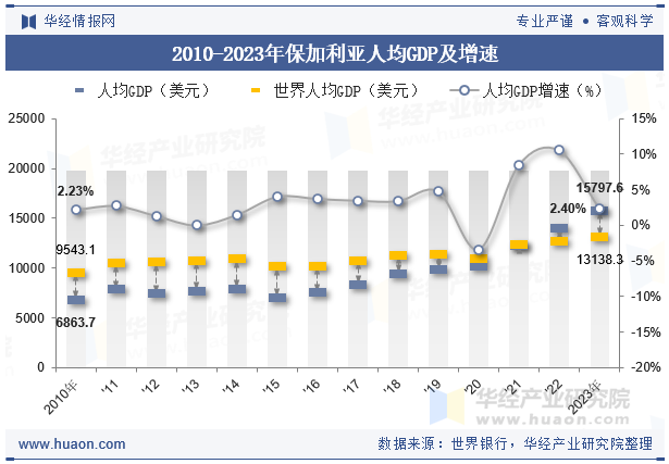 2010-2023年保加利亚人均GDP及增速