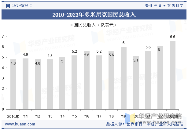 2010-2023年多米尼克国民总收入