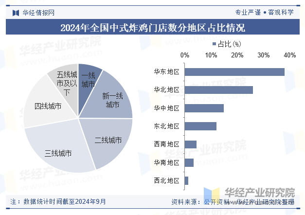 2024年全国中式炸鸡门店数分地区占比情况