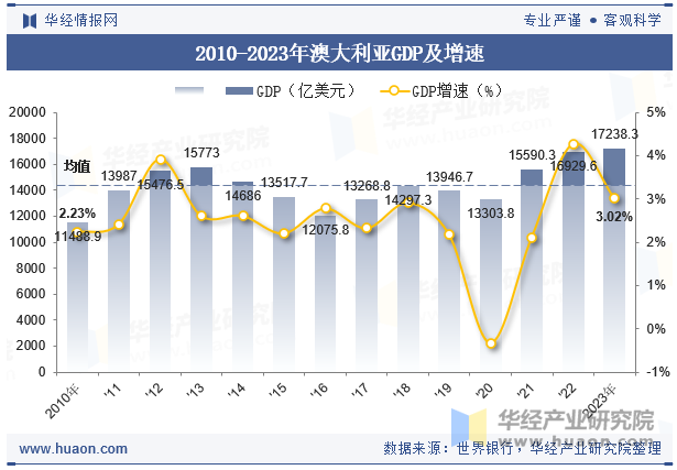 2010-2023年澳大利亚GDP及增速