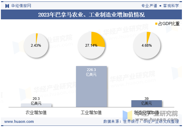 2023年巴拿马农业、工业制造业增加值情况