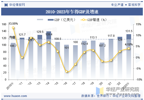 2010-2023年乍得GDP及增速