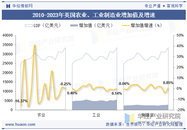 2010-2023年英国农业、工业制造业增加值及增速