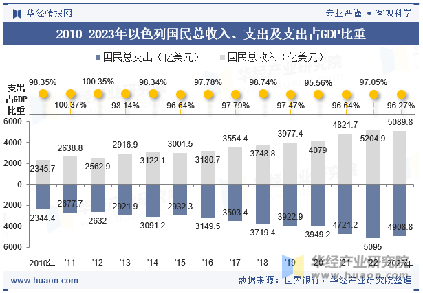 2010-2023年以色列国民总收入、支出及支出占GDP比重